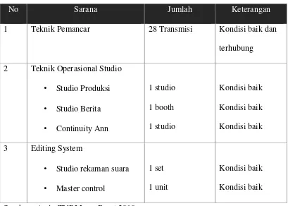 Tabel 1.3Sarana TVRI Jawa Barat