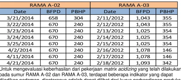 Tabel 2.Data Produksi Sumur RAMA A-02 dan RAMA A-03 Setelah Matrix Acidizing 