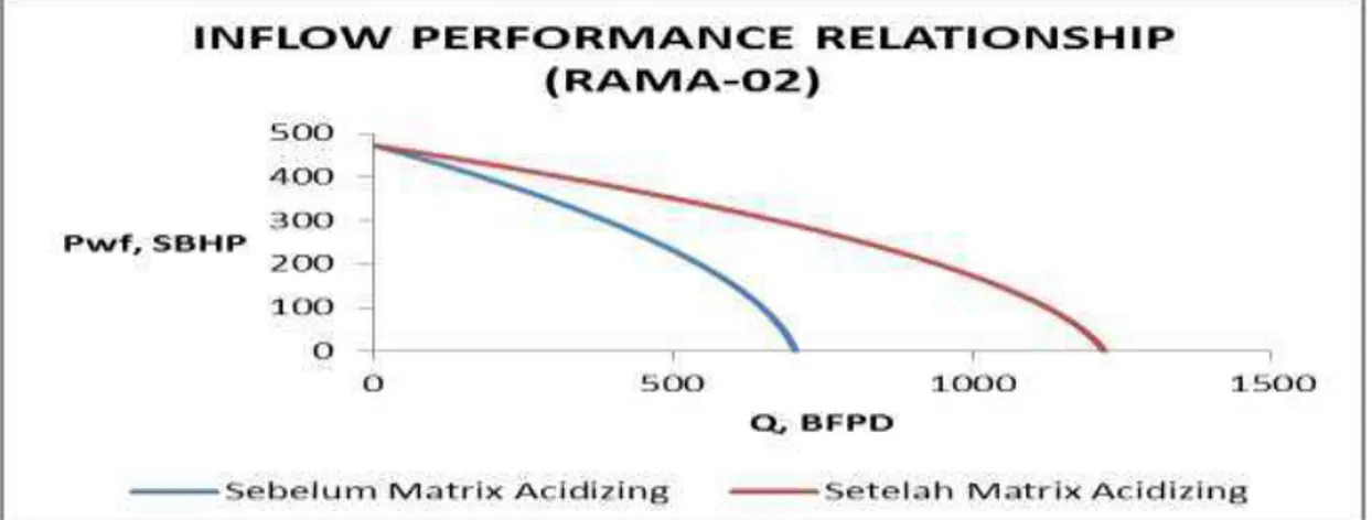 Gambar 1.IPR Sumur RAMA A-02 Sebelum dan Setelah Matrix Acidizing 