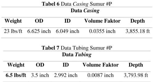 Tabel 5 Data Pr dan PWF Rata-rata Sebelum Pengasaman Sumur #H  Data 