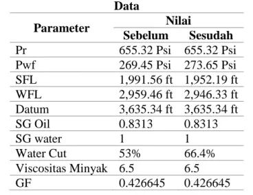 Tabel 13 Data Sebelum dan Sesudah Pengasaman Sumur #P  Data  Parameter  Nilai  Sebelum  Sesudah  Pr  655.32 Psi  655.32 Psi  Pwf  269.45 Psi  273.65 Psi  SFL  1,991.56 ft  1,952.19 ft  WFL  2,959.46 ft  2,946.33 ft  Datum  3,635.34 ft  3,635.34 ft  SG Oil 