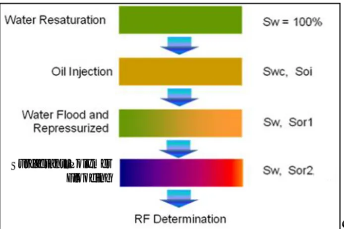 Gambar 3. Grafik hasil pengukuran interfacial tension  Tabel 1. Hasil pengukuran interfacial tension (IFT) 