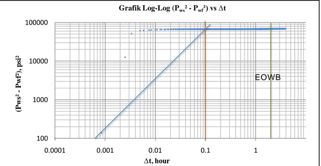 Gambar 1. Grafik Log-Log (P ws ² - P wf ²) vs ∆t 
