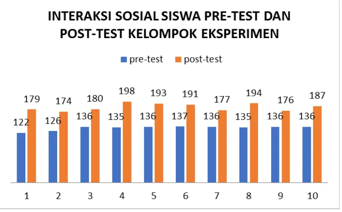 Gambar 1 Hasil Pre-test dan Post-test interaksi sosial Siswa Kelompok Eksperimen 