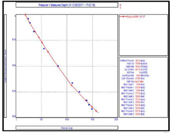 Gambar 2. IPR vs VLP Sumur M 1)