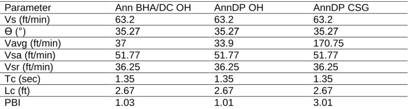 Tabel 3. Hasil Perhitungan Particle Bed Index pada Trayek 17-1/2”