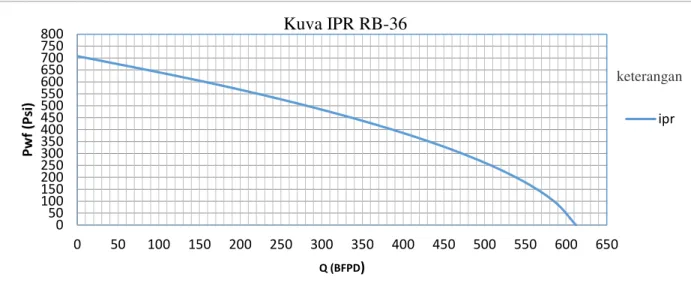 Gambar 1. Kurva IPR RB-36 