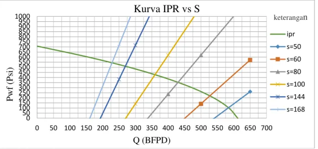 Gambar 3. Kurva IPR vs S RB-36 