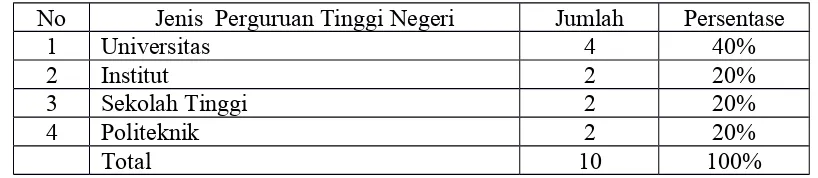 Tabel 1.1Jumlah Perguruan Tinggi Negeri di Jawa Barat