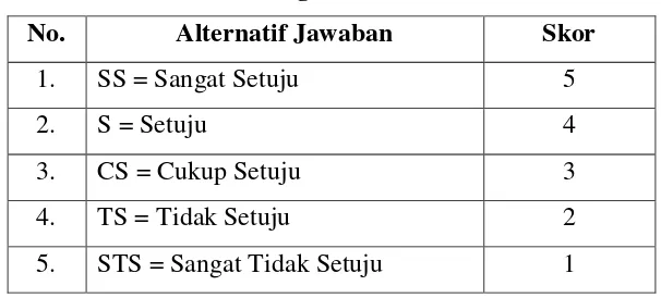 Tabel 1.2 Pengukuran Skala Likert 