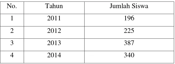Tabel 1.1 Perkembangan Jumlah Siswa