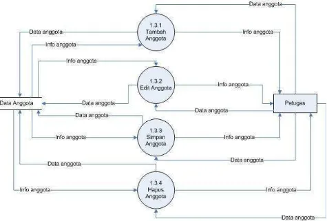 Gambar 3.8 DFD Level 2 P 0.2 Proses Pengolahan data anggota 