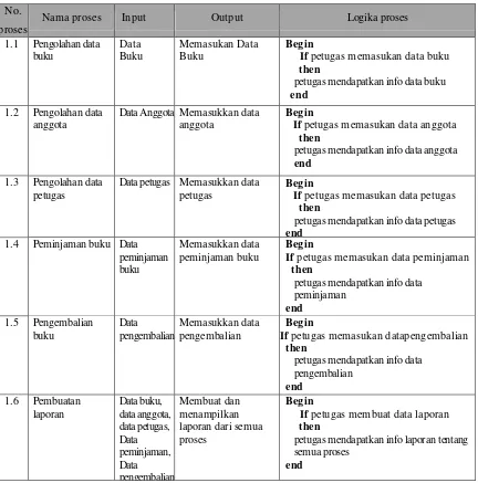 Tabel 3.1 Spesifikasi Proses DFD level 1 