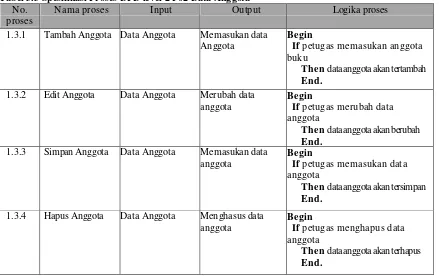 Tabel 3.3 Spesifikasi Proses DFD level 2 P02 Data Anggota 