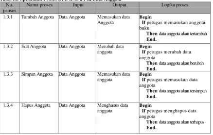 Tabel 3.3 Spesifikasi Proses DFD level 2 P02 Data Anggota 