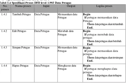 Tabel 3.4 Spesifikasi Proses DFD level 1 P03 Data Petugas 