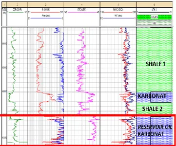 Gambar  2.    Hasil  analisa  log  pada  sumur  MZ.  Reservoir  karbonat  terletak  mulai  6221.76  ft  hingga  6468.28  ft  dengan  jenis  oil  reservoir