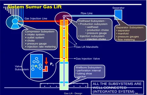 Gambar 1. Sistem Sumur Gas Lift 