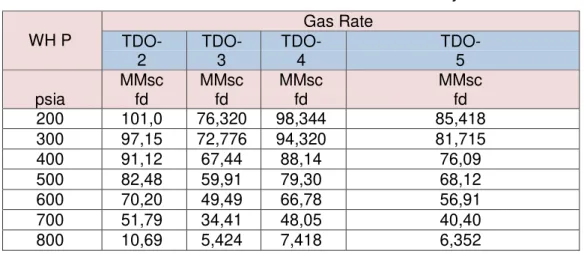 Tabel 2 Wellhead Pressure Sensitivity  WH P  Gas Rate  TDO-  2  TDO- 3  TDO- 4  TDO- 5  psia  MMsc fd  MMsc fd  MMsc fd  MMsc fd  200  101,0  76,320  98,344  85,418  300  97,15  72,776  94,320  81,715  400  91,12  67,44  88,14  76,09  500  82,48  59,91  79