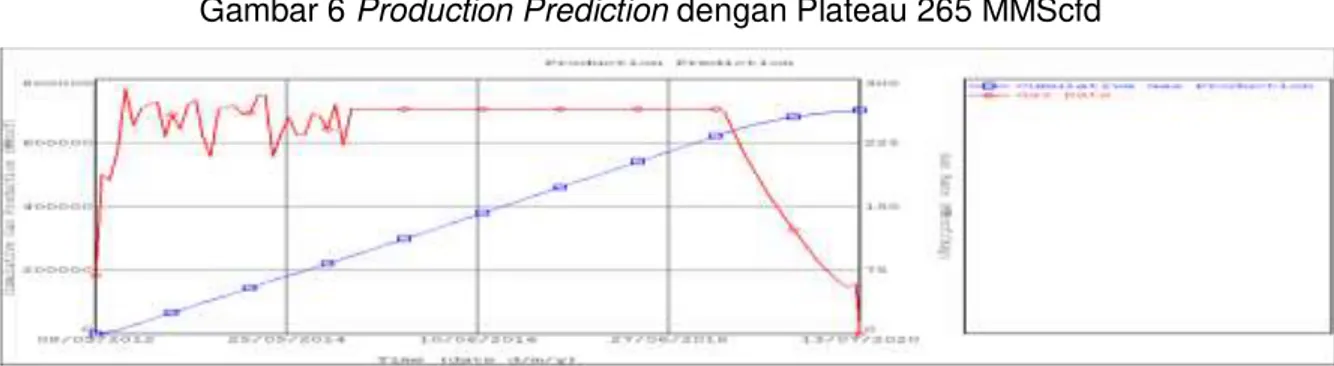 Gambar 6 Production Prediction dengan Plateau 265 MMScfd 