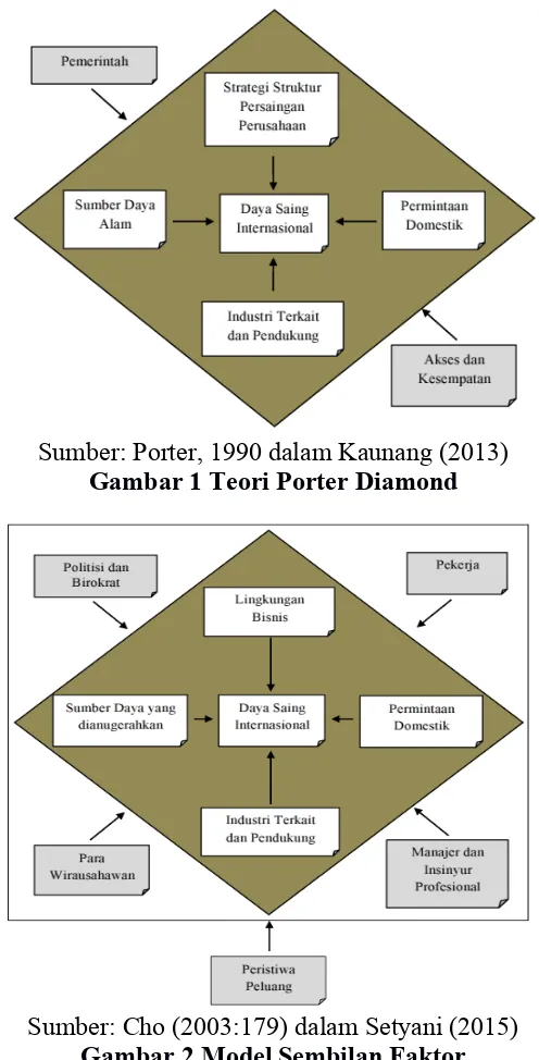 Gambar 1 Teori Porter Diamond