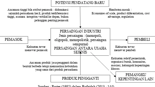 Gambar 3 Model Kekuatan dalam Persaingan Industri