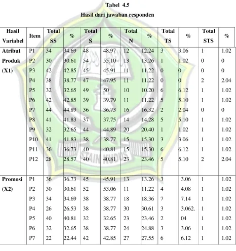 Tabel  4.5 Hasil dari jawaban responden 
