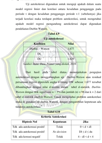 Tabel 4.9 Uji autokolerasi 