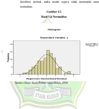 Gambar 4.2 Hasil Uji Normalitas 