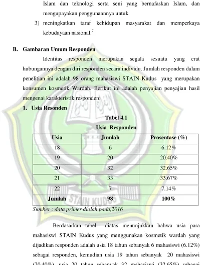 Tabel 4.1 Usia  Responden 