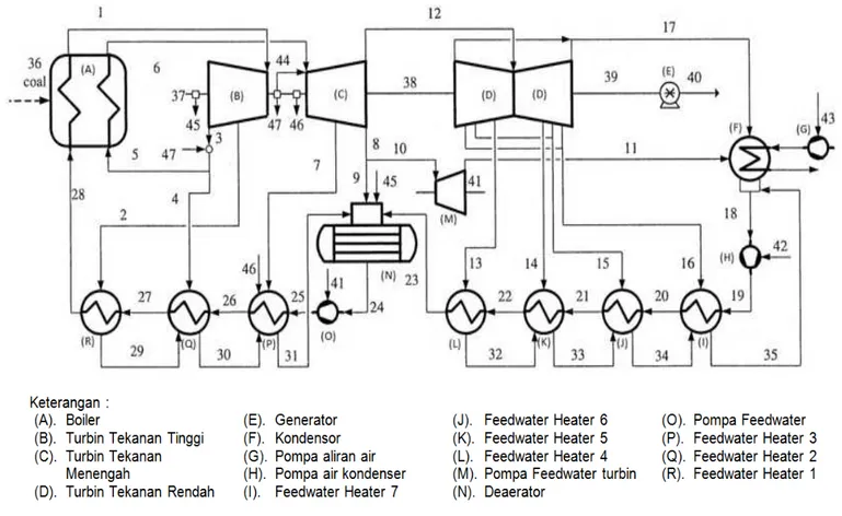 Gambar 1 Diagram Alir PLTU Banten 3 Lontar