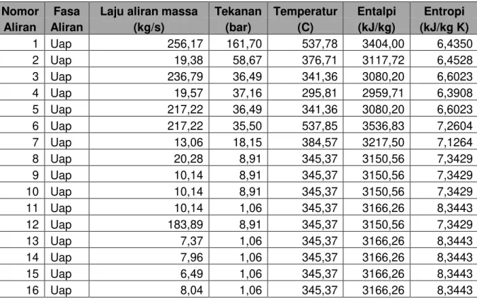 Tabel analisa energi dari Unit 1 PLTU Banten 3 Lontar dapat dilihat sebagai berikut: Tabel 1 Keseimbangan Energi PLTU Banten 3 Lontar