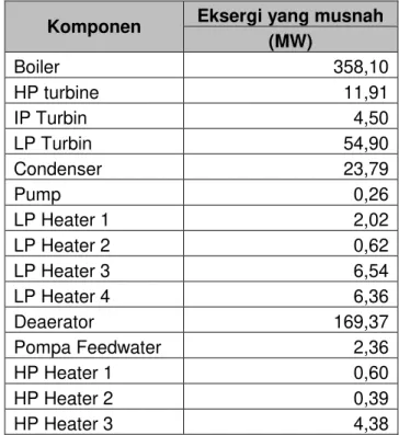 Tabel 3 Eksergi yang musnah PLTU Banten 3 Lontar Komponen Eksergi yang musnah