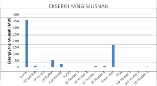 Gambar 2 Grafik Eksergi yang Musnah pada PLTU Banten 3 Lontar Penentuan lokasi dan besar dari eksergi yang musnah ini juga dapat menjadi referensi bagi manajemen PLTU Banten 3 Lontar dalam melakukan pemeliharaan jangka panjang.