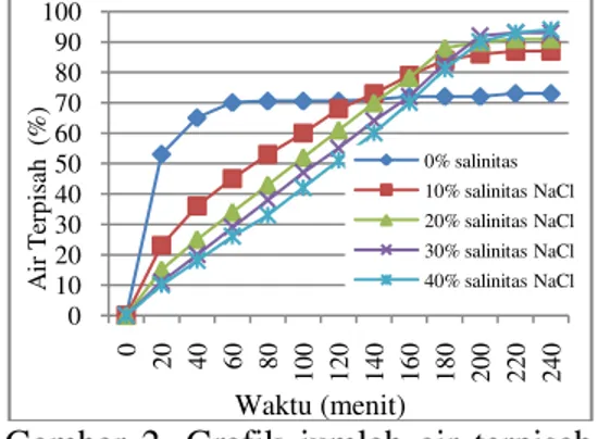 Gambar  2.  Grafik  jumlah  air  terpisah  terhadap  waktu  dengan  pengaruh  salinitas garam NaCl