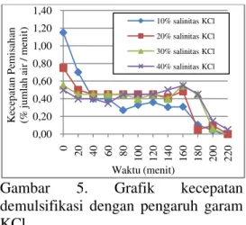 Gambar  3.  Grafik  jumlah  air  terpisah  terhadap  waktu  dengan  pengaruh  salinitas garam KCl