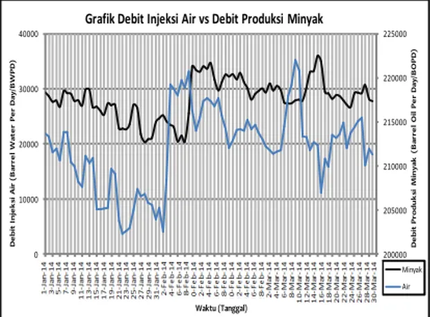 Grafik Debit Injeksi Air vs Debit Produksi Minyak