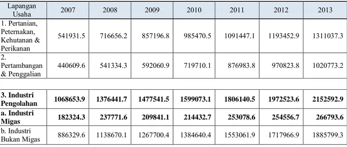 Tabel 1.3 Produk Domestik Bruto Atas Dasar Harga Berlaku Menurut Lapangan Usaha  dalam Miliar Rupiah, 2007-2013 