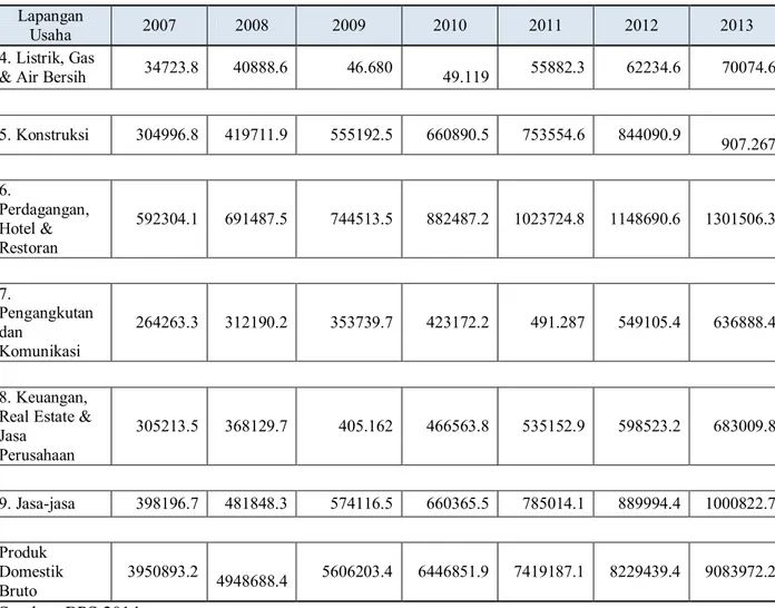 Tabel 1.3 Produk Domestik Bruto Atas Dasar Harga Berlaku Menurut Lapangan Usaha  dalam Miliar Rupiah, 2007-2013 (Lanjutan) 