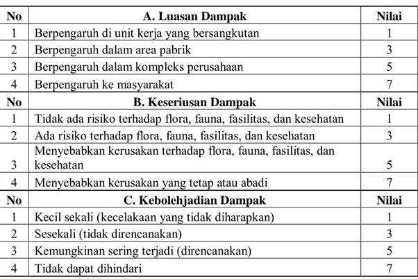 Tabel 2.1 Evaluasi Kriteria BAPEDAL 