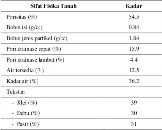 Tabel 1. Sifat fisik matrik tanah terkontaminasi minyak bumi 