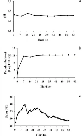 Gambar 2. Hasil analisis parameter kimia, biologi  dan fisika selama proses bioremediasi; a: pH, b: 