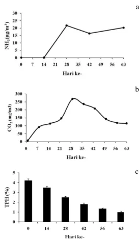 Gambar 4.  Analisis  parameter  kimia selama proses  bio- bio-remediasi; a: gas NH 3 , b: gas CO 2  dan c: TPH 