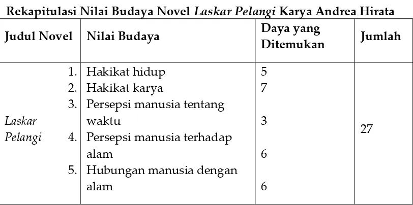 Rekapitulasi Nilai Budaya Novel Tabel 2Laskar Pelangi Karya Andrea Hirata