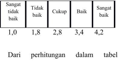 Tabel  di  atas  menggambarkan