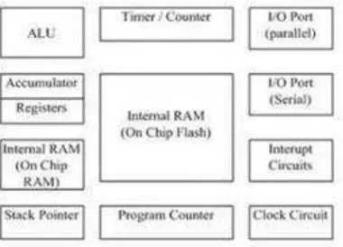 Gambar 2.7 Diagram sistem mikrokontroler 