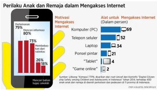 Gambar hasil survei litbang kompas tentang perilaku pengguna internet di indonesia, sebagaimana tayang  pada edisi 21 Juli 2015 (Palupi Anisa Auliani, 2015, Kompas.Com) 