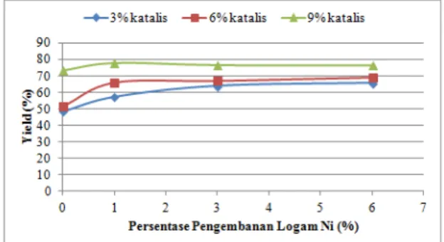 Gambar  4.  Pengaruh  rasio  katalis  Ni/NZA  terhadap biomassa pada yield bio-oil  pirolisis  kayu  akasia 