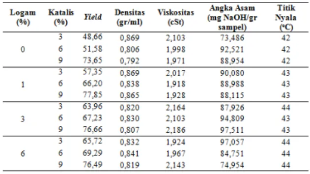 Tabel  1.  Karakteristik  bio-oil  kayu  akasia  dengan menggunakan katalis Ni/NZA 