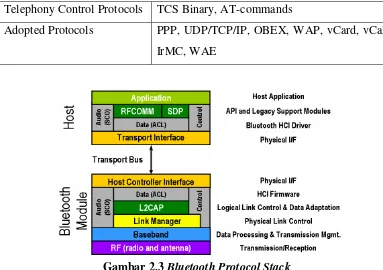 Gambar 2.3 Bluetooth Protocol Stack 